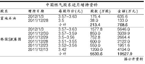 中國(guó)燃?xì)狻笆召?gòu)戰(zhàn)”陷入僵局 中國(guó)燃?xì)狻笆召?gòu)戰(zhàn)”陷入僵局