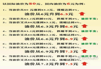 油價調(diào)整被指數(shù)字游戲 專家稱推算錯的離譜 油價調(diào)整被指數(shù)字游戲 專家稱推算錯的離譜