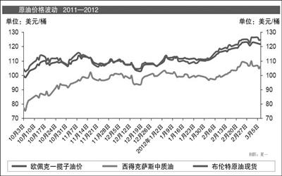 高油價(jià)1 高油價(jià)1