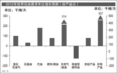 高油價(jià)0 高油價(jià)0