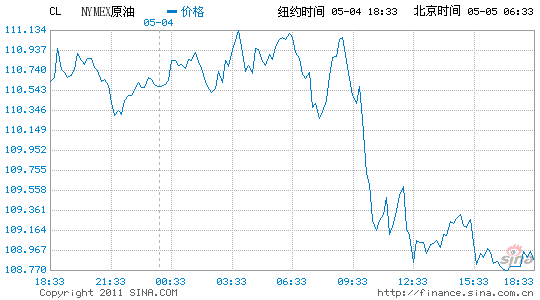 紐約原油期貨收盤跌破110美元收低1.6%