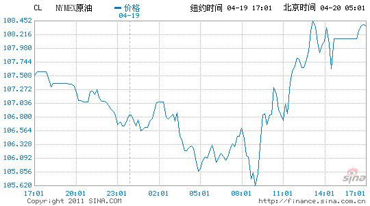 紐約原油期貨收盤上漲1%收于每桶108.15美元
