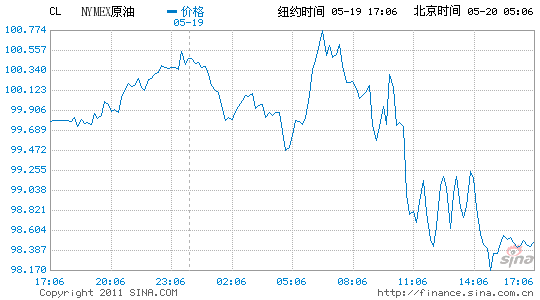 紐約原油期貨收盤下跌1.7%跌破100美元關(guān)口