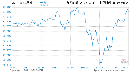 ~sԭ؛ձP(pn)µ0.5%(bo)96.91Ԫ