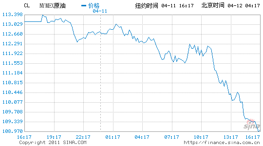 紐約原油期貨收盤跌破每桶110美元