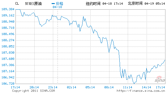 紐約原油期貨下跌2.3%報收于每桶107.12美元