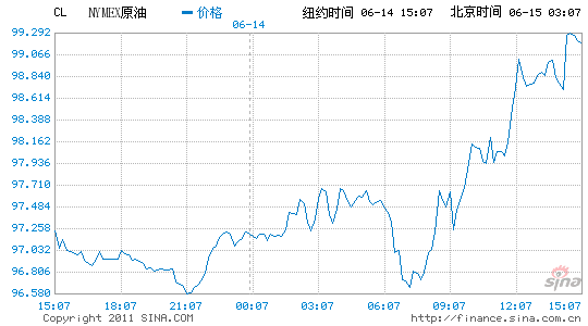 紐約原油期貨收盤上漲2.1%報(bào)每桶99.37美元