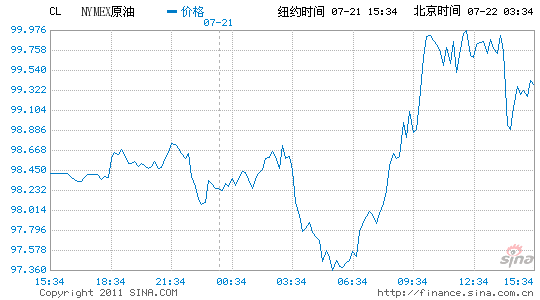 紐約原油期貨收盤上漲0.7%報(bào)每桶99.13美元