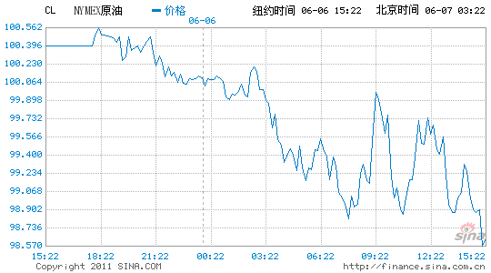 紐約原油期貨收盤下跌1.2%報(bào)每桶99.01美元