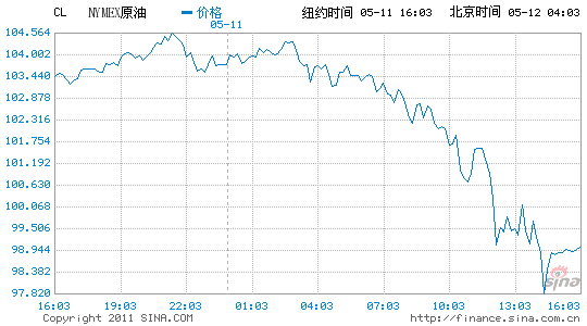 紐約原油下跌5.5%報(bào)98.21美元汽油大跌7.6%