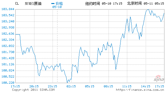 紐約原油期貨收盤上漲1.3%