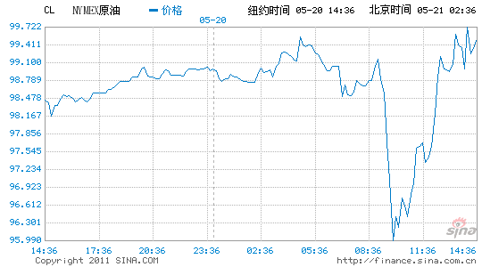 紐約原油期貨收盤上漲1.1%收于99.49美元