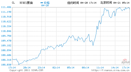 紐約原油期貨收盤上漲近3%至每桶111.45美元