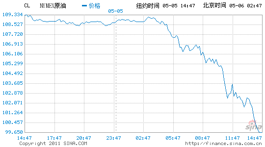 紐約原油期貨收低近9%跌破100美元大關(guān)