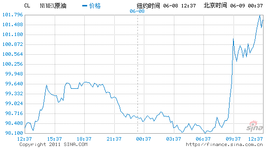 紐約原油期貨收盤上漲1.7%報(bào)每桶100.74美元