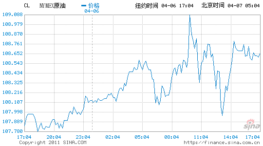 紐約原油報(bào)收于30個(gè)月高點(diǎn)沖刺110美元關(guān)