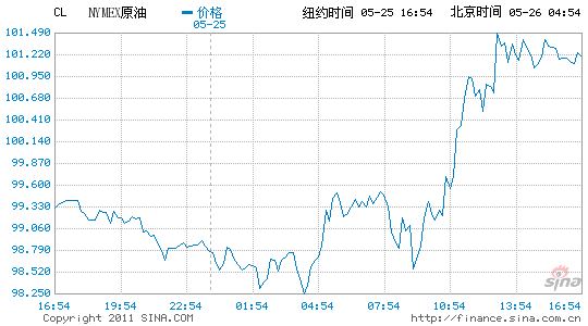 紐約原油期貨收盤上漲1.7%報(bào)每桶101.32美元