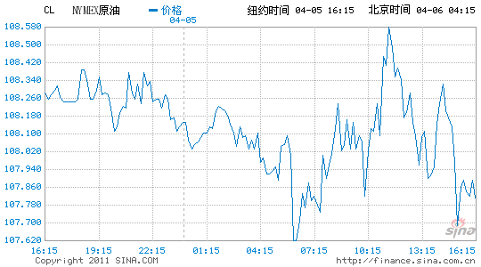 紐約原油期貨從30個(gè)月高點(diǎn)回落