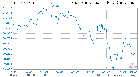 紐約原油期貨收盤下跌1.1%報每桶100.23美元
