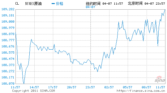紐約原油收盤上漲1.4%30個月首次上110美元