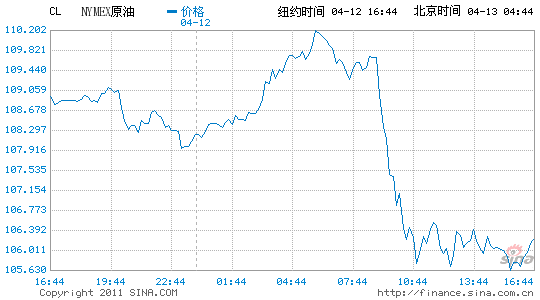 紐約原油期貨收盤下跌3.3%報(bào)每桶106.25美元