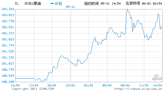 紐約原油期貨收盤上漲2.1%報(bào)每桶102.70美元