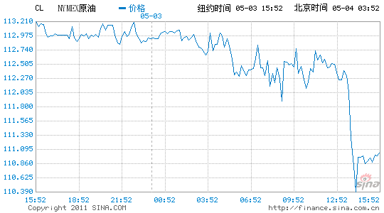 紐約原油期貨收盤下跌2.2%