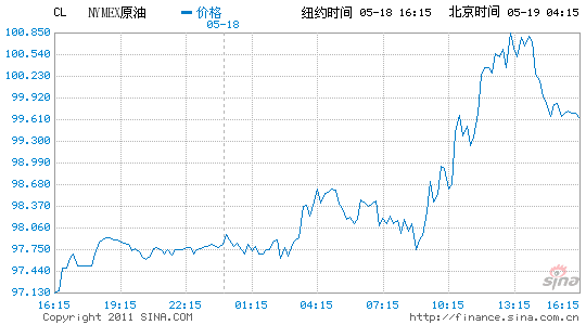 紐約原油期貨上漲3.3%沖上100美元關(guān)口