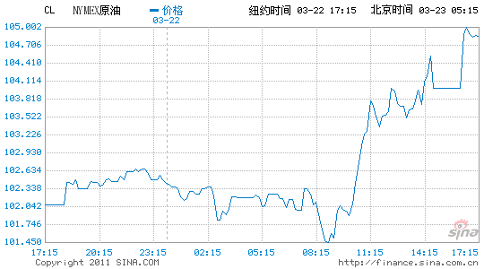 紐約原油期貨收盤上漲1.6%最高觸及104美元